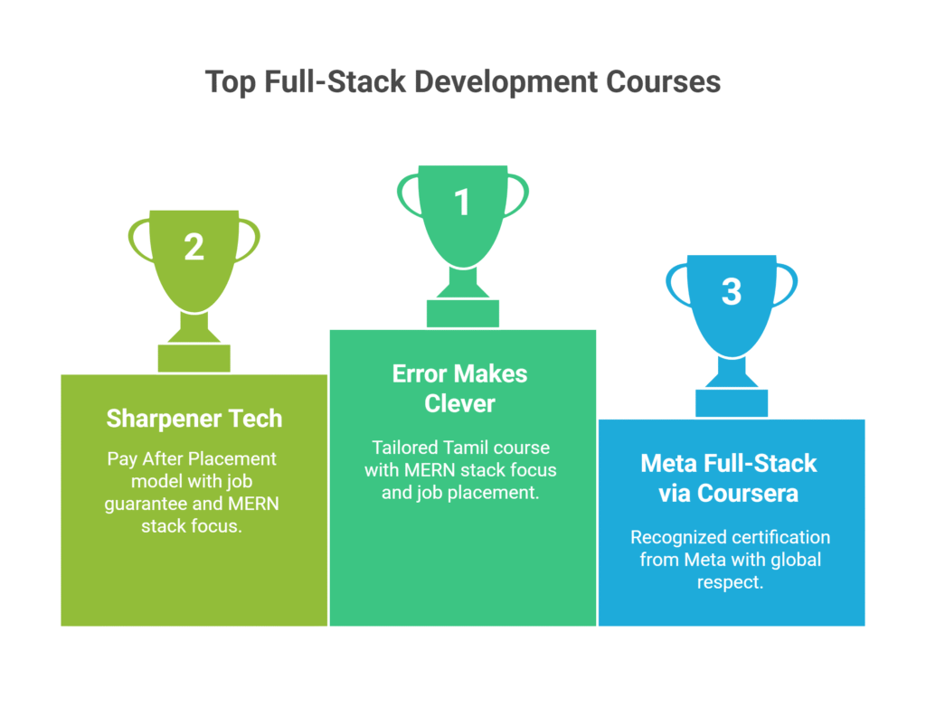 Best Full Stack Development Courses Online in 2025 – Complete Guide