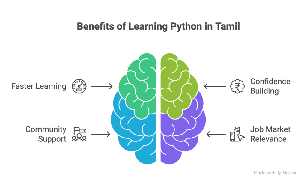 Benefits of Learning Python in Tamil