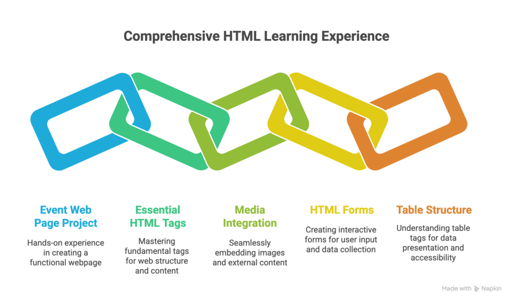 Best HTML Course in Tamil: Complete guide 2025 (Error Makes Clever)