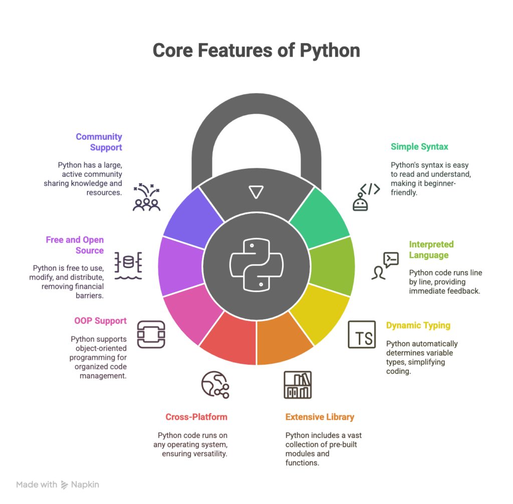 Key Features of Python: 2025 Updated