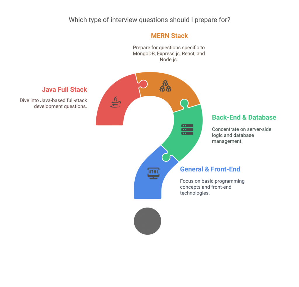 EMC-Full-Stack-Interview-Preparation-GUide.png
