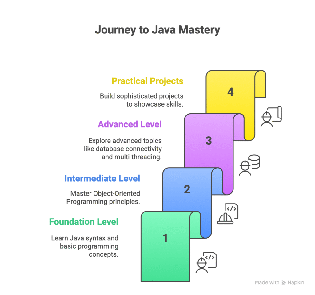 Full Java Course in Tamil – Complete Guide in 2025