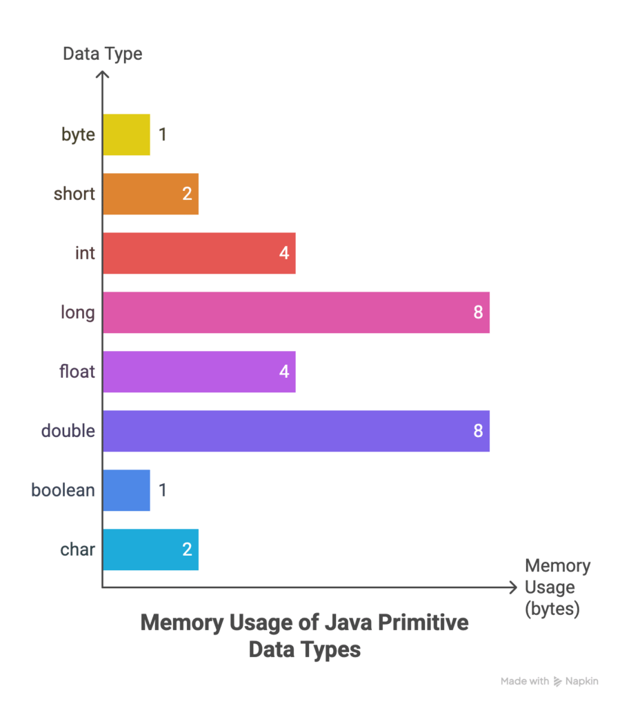 Java Data Types: Primitive and Non-Primitive Explained