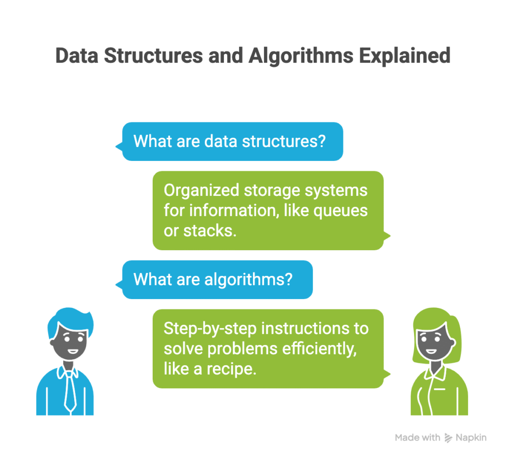 What Are Data Structures and Algorithms?