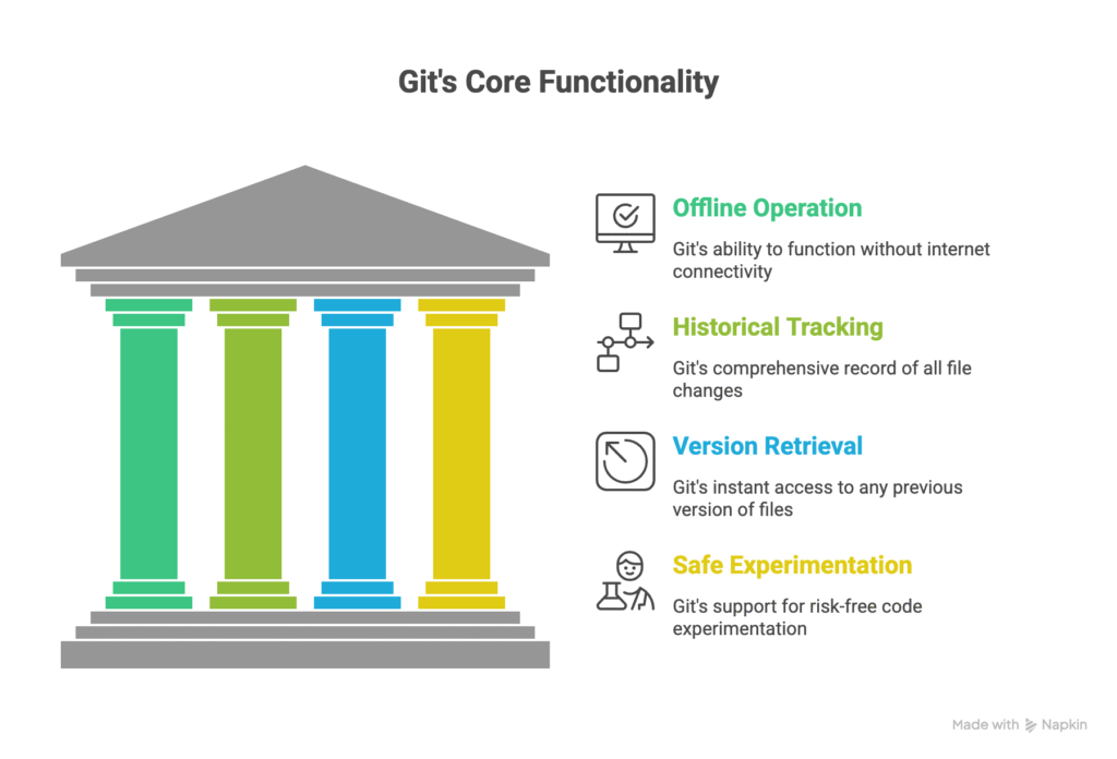 What is Git?