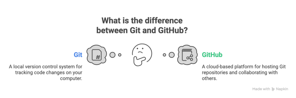 What is the difference between Git and GitHub?