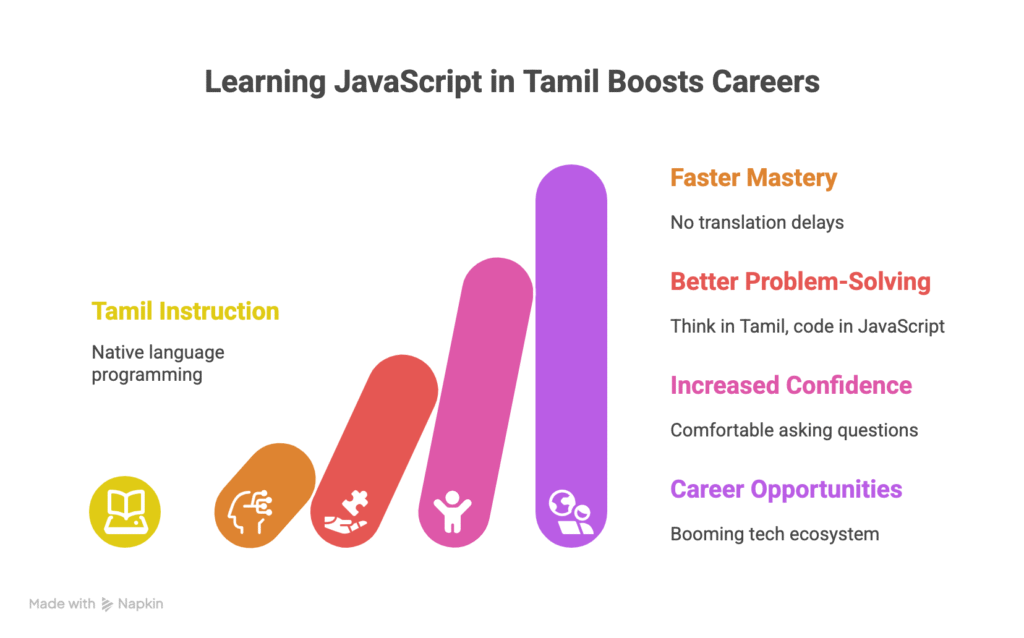 Full JavaScript Tutorial in Tamil – Complete Beginner’s Guide 2025